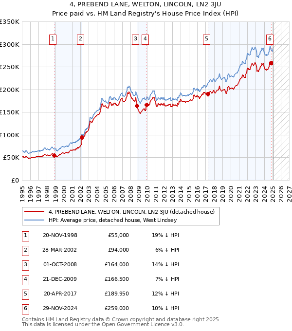 4, PREBEND LANE, WELTON, LINCOLN, LN2 3JU: Price paid vs HM Land Registry's House Price Index