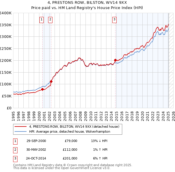 4, PRESTONS ROW, BILSTON, WV14 9XX: Price paid vs HM Land Registry's House Price Index