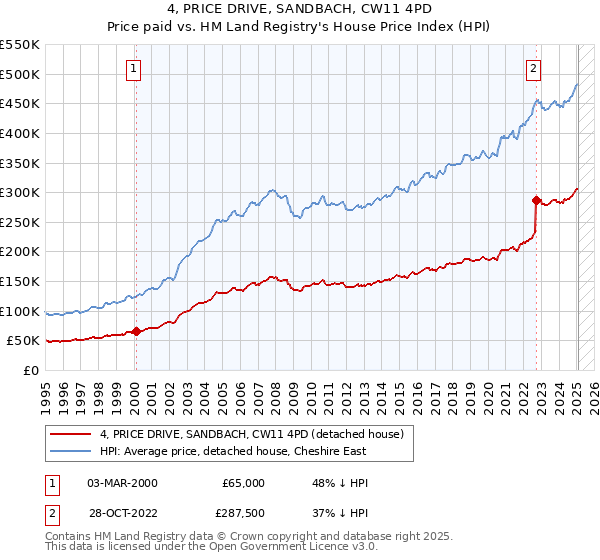 4, PRICE DRIVE, SANDBACH, CW11 4PD: Price paid vs HM Land Registry's House Price Index