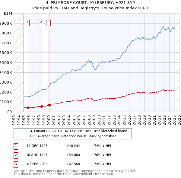 4, PRIMROSE COURT, AYLESBURY, HP21 8YP: Price paid vs HM Land Registry's House Price Index
