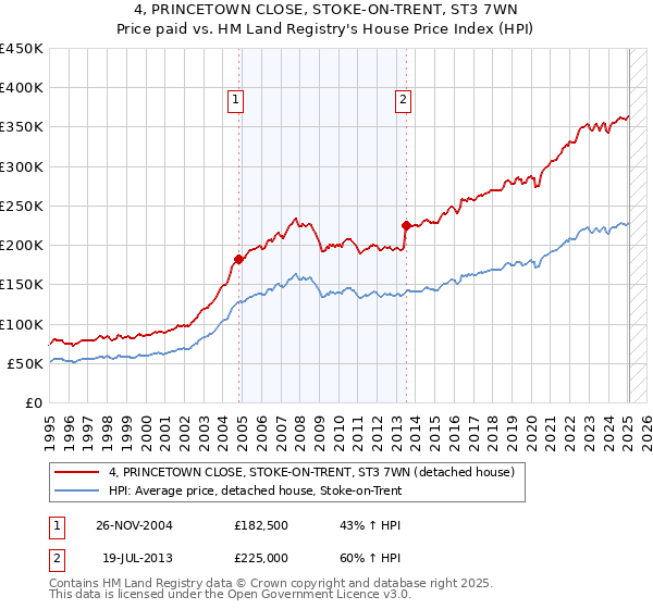 4, PRINCETOWN CLOSE, STOKE-ON-TRENT, ST3 7WN: Price paid vs HM Land Registry's House Price Index
