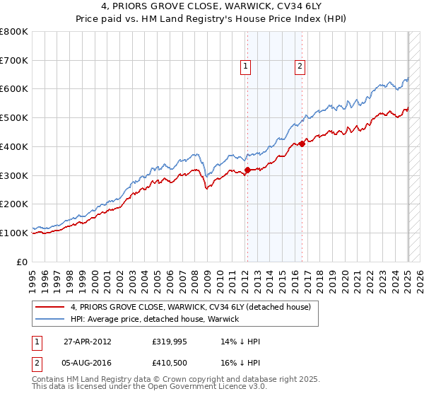 4, PRIORS GROVE CLOSE, WARWICK, CV34 6LY: Price paid vs HM Land Registry's House Price Index