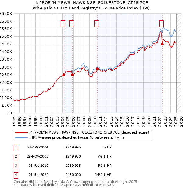 4, PROBYN MEWS, HAWKINGE, FOLKESTONE, CT18 7QE: Price paid vs HM Land Registry's House Price Index