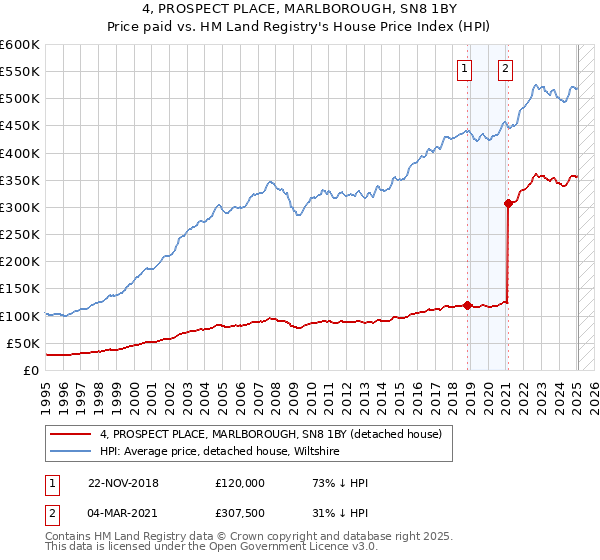 4, PROSPECT PLACE, MARLBOROUGH, SN8 1BY: Price paid vs HM Land Registry's House Price Index