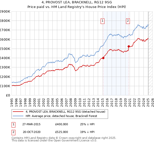 4, PROVOST LEA, BRACKNELL, RG12 9SG: Price paid vs HM Land Registry's House Price Index