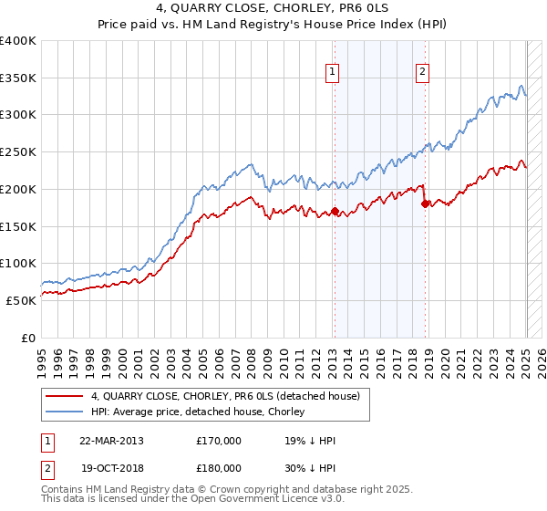 4, QUARRY CLOSE, CHORLEY, PR6 0LS: Price paid vs HM Land Registry's House Price Index