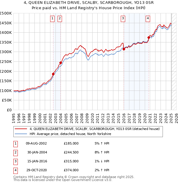 4, QUEEN ELIZABETH DRIVE, SCALBY, SCARBOROUGH, YO13 0SR: Price paid vs HM Land Registry's House Price Index