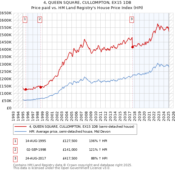 4, QUEEN SQUARE, CULLOMPTON, EX15 1DB: Price paid vs HM Land Registry's House Price Index