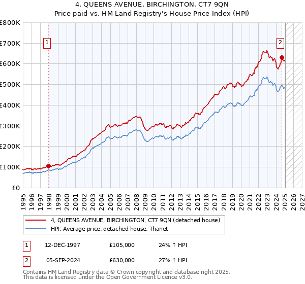 4, QUEENS AVENUE, BIRCHINGTON, CT7 9QN: Price paid vs HM Land Registry's House Price Index