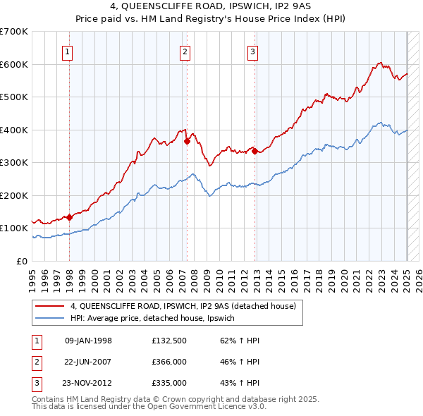 4, QUEENSCLIFFE ROAD, IPSWICH, IP2 9AS: Price paid vs HM Land Registry's House Price Index