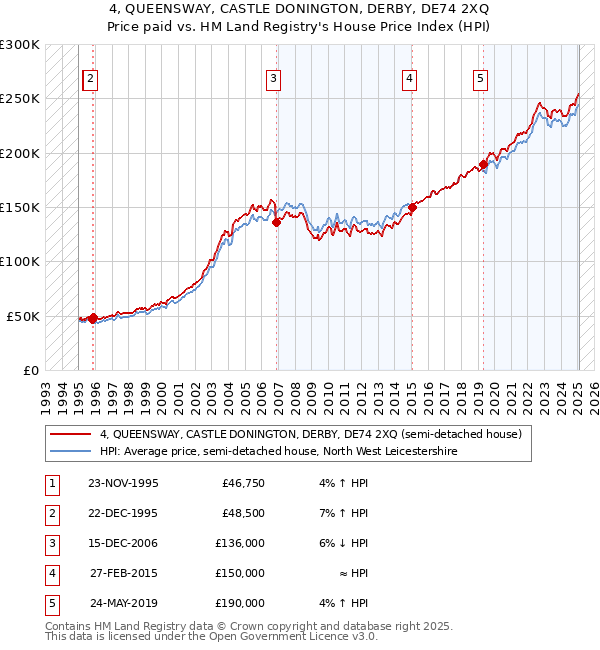 4, QUEENSWAY, CASTLE DONINGTON, DERBY, DE74 2XQ: Price paid vs HM Land Registry's House Price Index