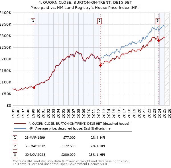 4, QUORN CLOSE, BURTON-ON-TRENT, DE15 9BT: Price paid vs HM Land Registry's House Price Index