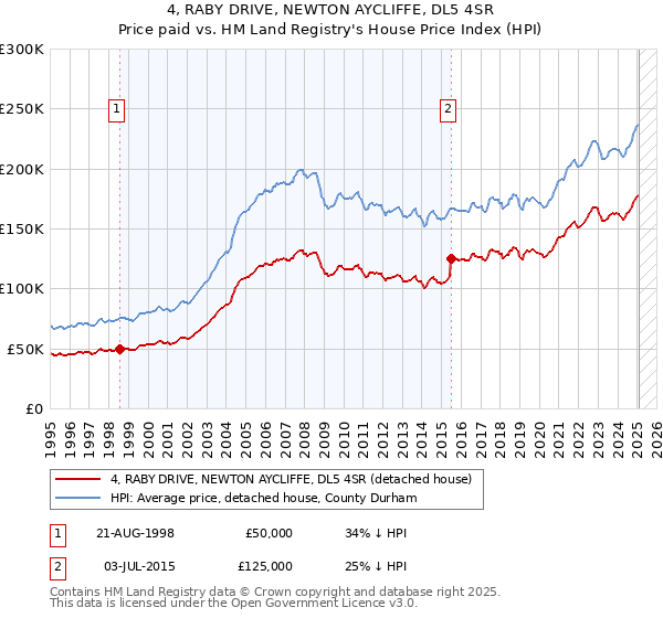4, RABY DRIVE, NEWTON AYCLIFFE, DL5 4SR: Price paid vs HM Land Registry's House Price Index