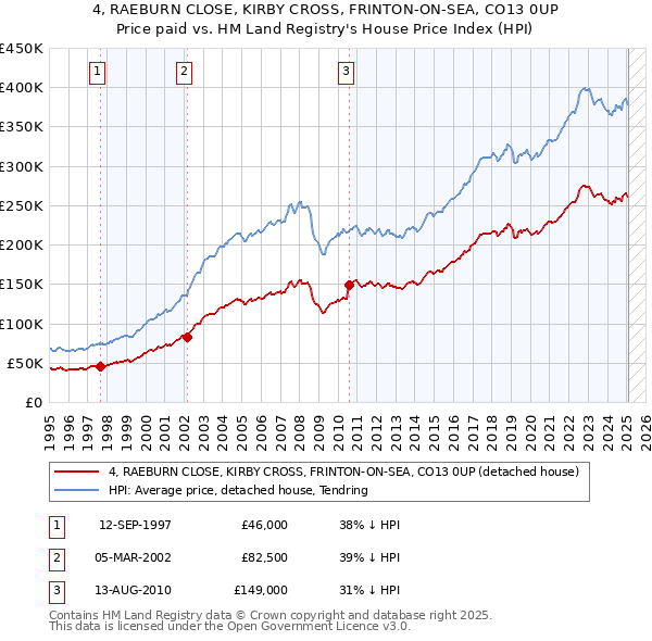4, RAEBURN CLOSE, KIRBY CROSS, FRINTON-ON-SEA, CO13 0UP: Price paid vs HM Land Registry's House Price Index