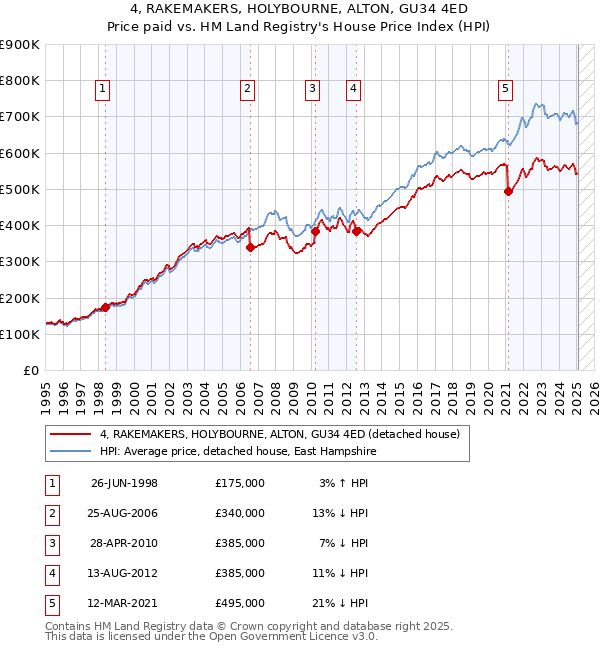 4, RAKEMAKERS, HOLYBOURNE, ALTON, GU34 4ED: Price paid vs HM Land Registry's House Price Index