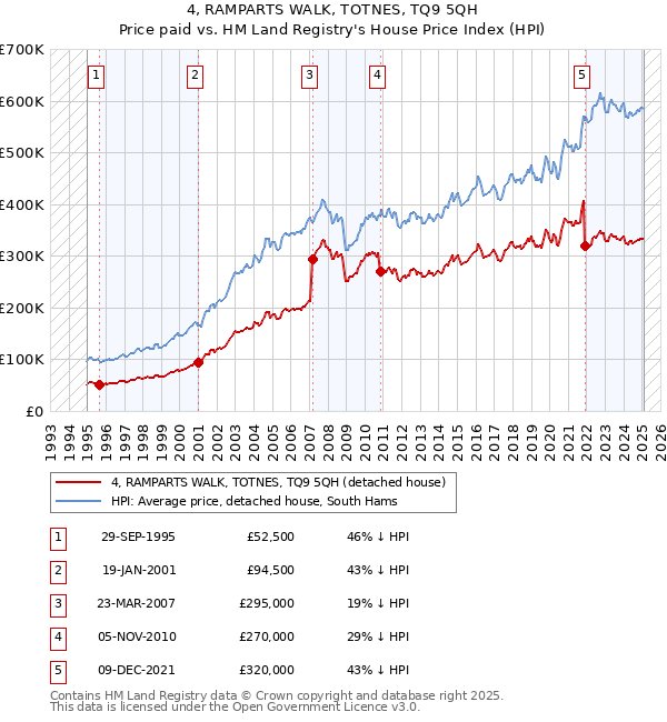 4, RAMPARTS WALK, TOTNES, TQ9 5QH: Price paid vs HM Land Registry's House Price Index