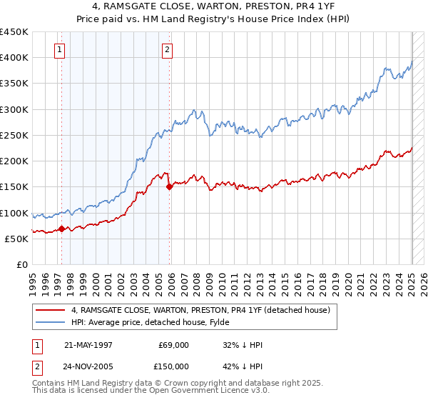 4, RAMSGATE CLOSE, WARTON, PRESTON, PR4 1YF: Price paid vs HM Land Registry's House Price Index