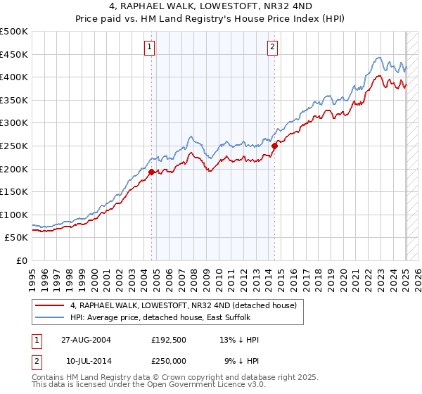 4, RAPHAEL WALK, LOWESTOFT, NR32 4ND: Price paid vs HM Land Registry's House Price Index
