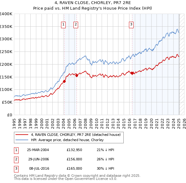 4, RAVEN CLOSE, CHORLEY, PR7 2RE: Price paid vs HM Land Registry's House Price Index