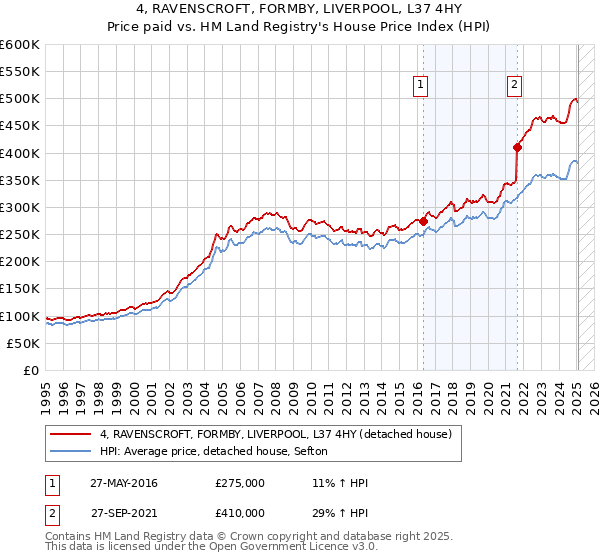 4, RAVENSCROFT, FORMBY, LIVERPOOL, L37 4HY: Price paid vs HM Land Registry's House Price Index