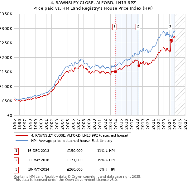 4, RAWNSLEY CLOSE, ALFORD, LN13 9PZ: Price paid vs HM Land Registry's House Price Index
