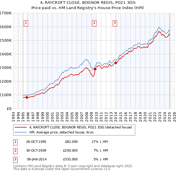 4, RAYCROFT CLOSE, BOGNOR REGIS, PO21 3DG: Price paid vs HM Land Registry's House Price Index