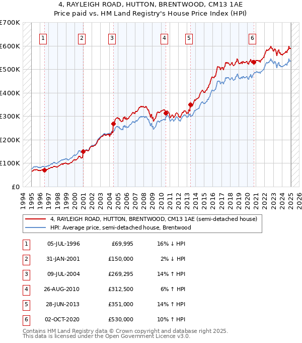 4, RAYLEIGH ROAD, HUTTON, BRENTWOOD, CM13 1AE: Price paid vs HM Land Registry's House Price Index