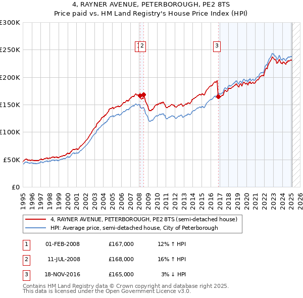 4, RAYNER AVENUE, PETERBOROUGH, PE2 8TS: Price paid vs HM Land Registry's House Price Index