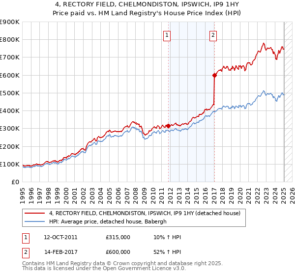 4, RECTORY FIELD, CHELMONDISTON, IPSWICH, IP9 1HY: Price paid vs HM Land Registry's House Price Index