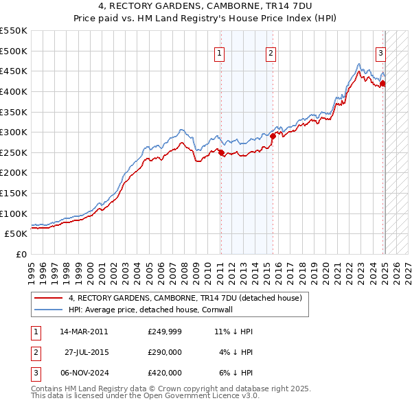 4, RECTORY GARDENS, CAMBORNE, TR14 7DU: Price paid vs HM Land Registry's House Price Index