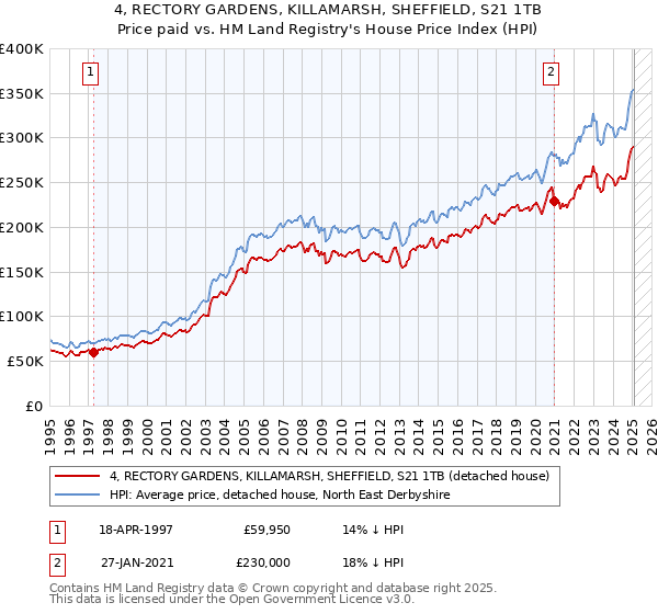 4, RECTORY GARDENS, KILLAMARSH, SHEFFIELD, S21 1TB: Price paid vs HM Land Registry's House Price Index