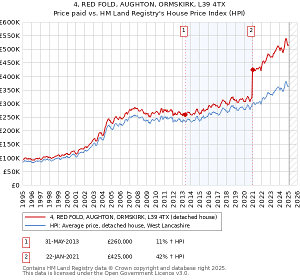 4, RED FOLD, AUGHTON, ORMSKIRK, L39 4TX: Price paid vs HM Land Registry's House Price Index