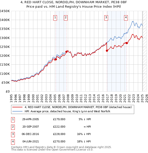 4, RED HART CLOSE, NORDELPH, DOWNHAM MARKET, PE38 0BF: Price paid vs HM Land Registry's House Price Index