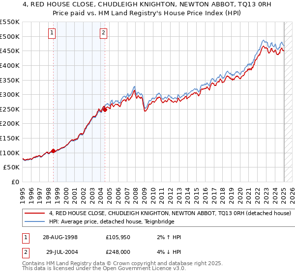 4, RED HOUSE CLOSE, CHUDLEIGH KNIGHTON, NEWTON ABBOT, TQ13 0RH: Price paid vs HM Land Registry's House Price Index