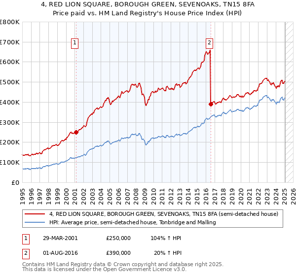 4, RED LION SQUARE, BOROUGH GREEN, SEVENOAKS, TN15 8FA: Price paid vs HM Land Registry's House Price Index