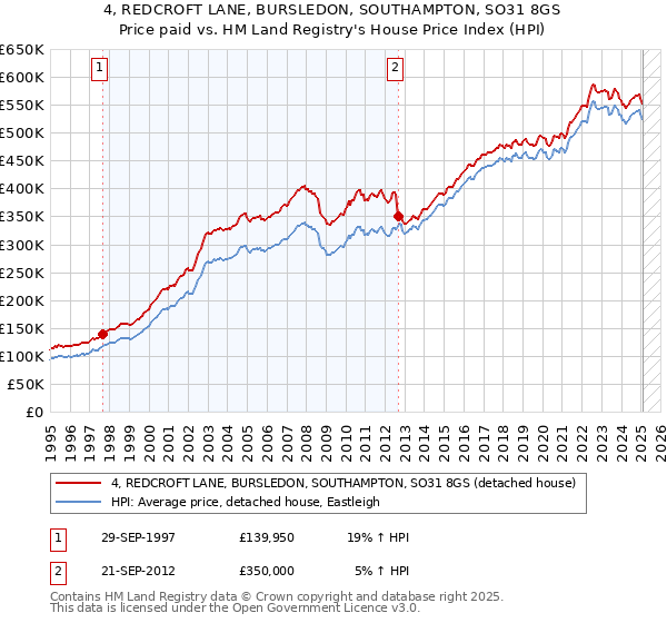 4, REDCROFT LANE, BURSLEDON, SOUTHAMPTON, SO31 8GS: Price paid vs HM Land Registry's House Price Index