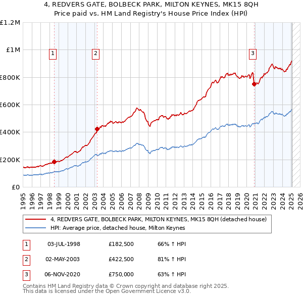 4, REDVERS GATE, BOLBECK PARK, MILTON KEYNES, MK15 8QH: Price paid vs HM Land Registry's House Price Index