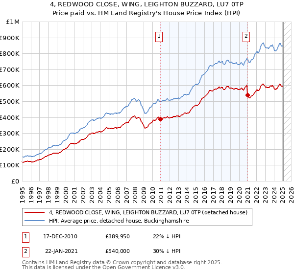 4, REDWOOD CLOSE, WING, LEIGHTON BUZZARD, LU7 0TP: Price paid vs HM Land Registry's House Price Index