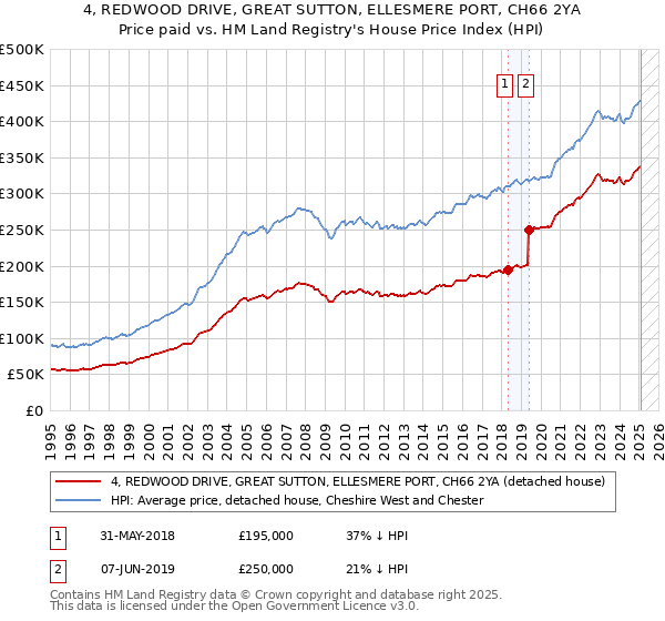 4, REDWOOD DRIVE, GREAT SUTTON, ELLESMERE PORT, CH66 2YA: Price paid vs HM Land Registry's House Price Index