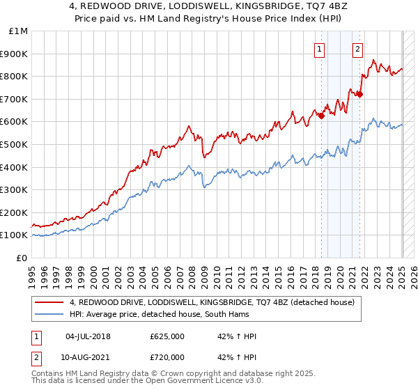 4, REDWOOD DRIVE, LODDISWELL, KINGSBRIDGE, TQ7 4BZ: Price paid vs HM Land Registry's House Price Index