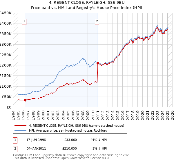 4, REGENT CLOSE, RAYLEIGH, SS6 9BU: Price paid vs HM Land Registry's House Price Index