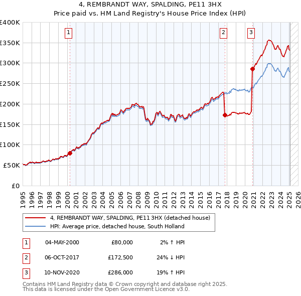 4, REMBRANDT WAY, SPALDING, PE11 3HX: Price paid vs HM Land Registry's House Price Index