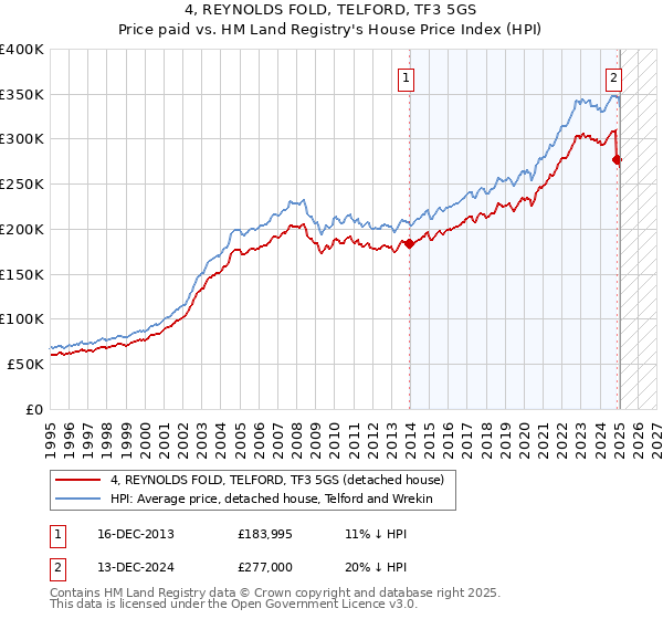 4, REYNOLDS FOLD, TELFORD, TF3 5GS: Price paid vs HM Land Registry's House Price Index