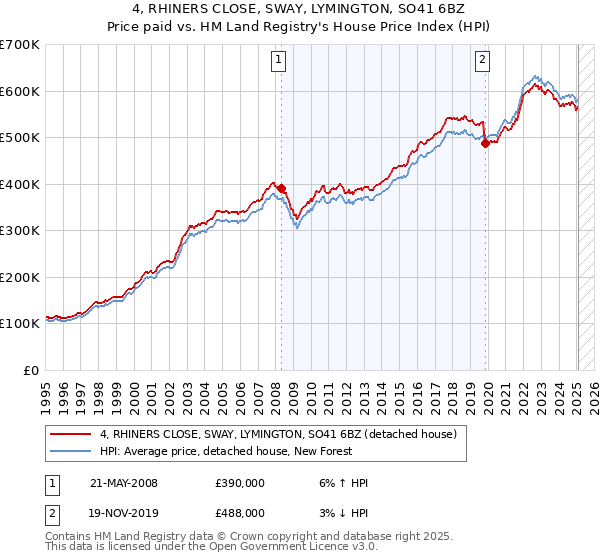 4, RHINERS CLOSE, SWAY, LYMINGTON, SO41 6BZ: Price paid vs HM Land Registry's House Price Index