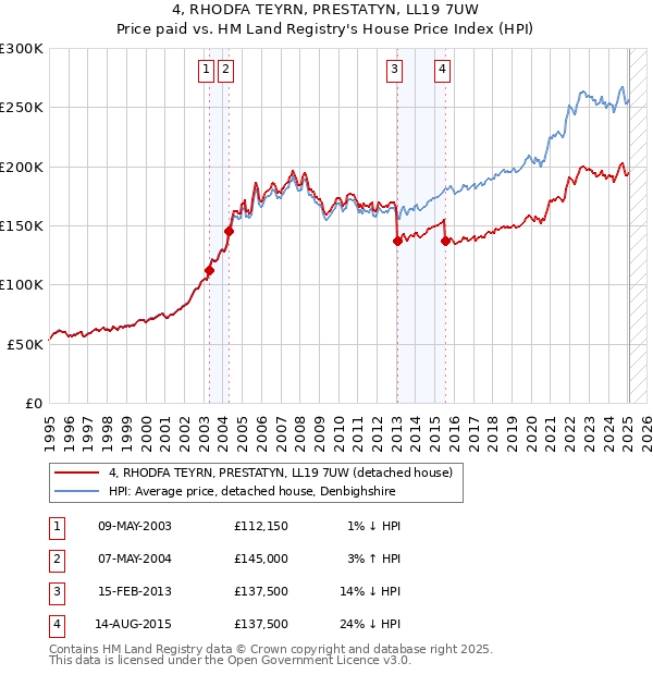 4, RHODFA TEYRN, PRESTATYN, LL19 7UW: Price paid vs HM Land Registry's House Price Index