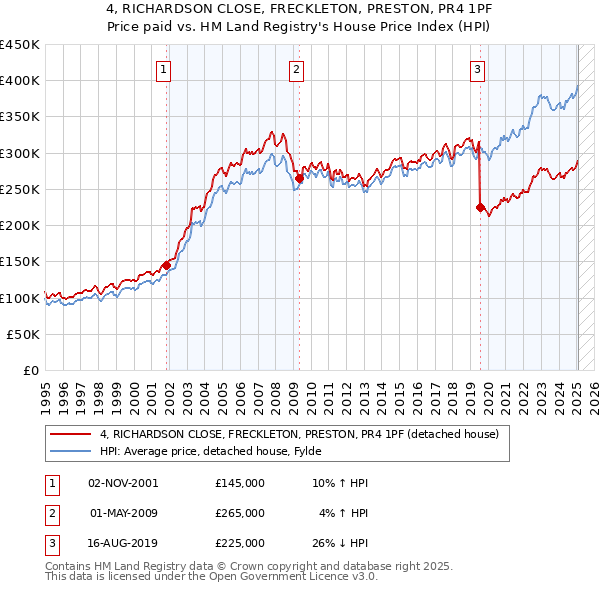 4, RICHARDSON CLOSE, FRECKLETON, PRESTON, PR4 1PF: Price paid vs HM Land Registry's House Price Index