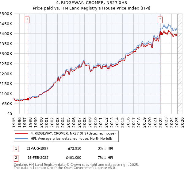 4, RIDGEWAY, CROMER, NR27 0HS: Price paid vs HM Land Registry's House Price Index