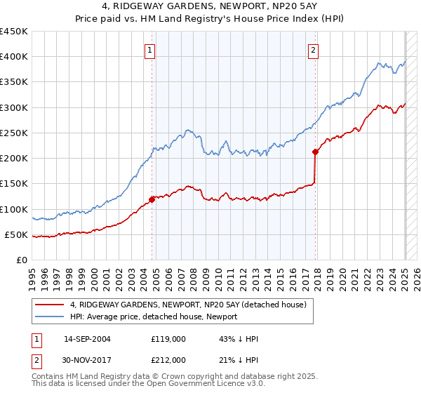 4, RIDGEWAY GARDENS, NEWPORT, NP20 5AY: Price paid vs HM Land Registry's House Price Index