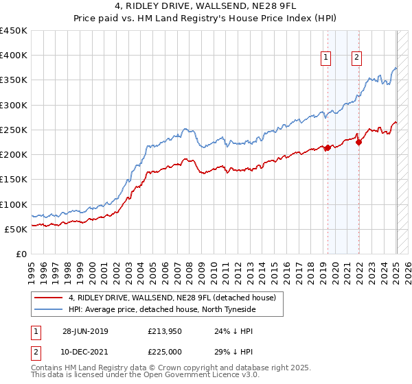 4, RIDLEY DRIVE, WALLSEND, NE28 9FL: Price paid vs HM Land Registry's House Price Index