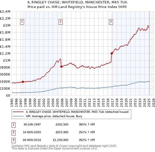 4, RINGLEY CHASE, WHITEFIELD, MANCHESTER, M45 7UA: Price paid vs HM Land Registry's House Price Index
